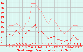 Courbe de la force du vent pour Sgur-le-Chteau (19)