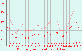 Courbe de la force du vent pour Sorcy-Bauthmont (08)