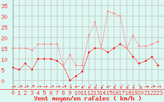 Courbe de la force du vent pour Formigures (66)