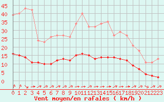 Courbe de la force du vent pour Tauxigny (37)