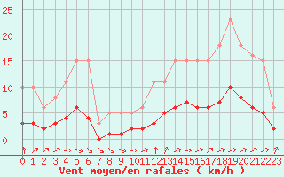 Courbe de la force du vent pour Corsept (44)