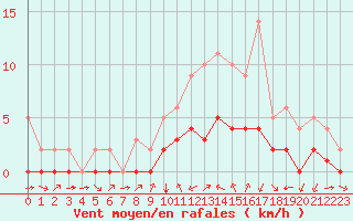 Courbe de la force du vent pour Biache-Saint-Vaast (62)