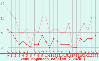 Courbe de la force du vent pour Grimentz (Sw)