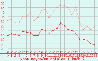 Courbe de la force du vent pour Angliers (17)