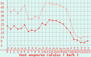Courbe de la force du vent pour Sorcy-Bauthmont (08)