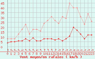 Courbe de la force du vent pour Saint-Yrieix-le-Djalat (19)