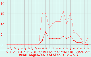 Courbe de la force du vent pour Montret (71)