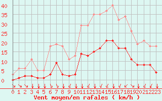 Courbe de la force du vent pour Crest (26)