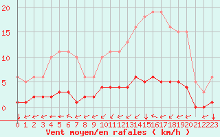 Courbe de la force du vent pour Lagny-sur-Marne (77)