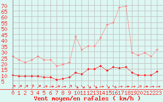 Courbe de la force du vent pour Sandillon (45)