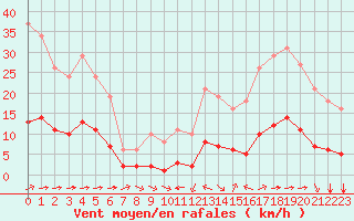 Courbe de la force du vent pour Luc-sur-Orbieu (11)