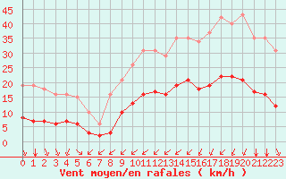 Courbe de la force du vent pour Bourg-Saint-Andol (07)
