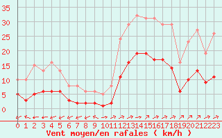 Courbe de la force du vent pour Carrion de Calatrava (Esp)
