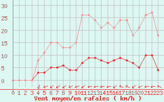 Courbe de la force du vent pour Aizenay (85)