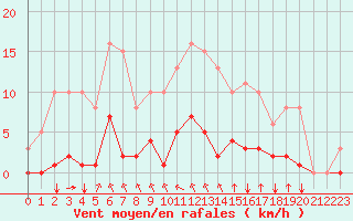 Courbe de la force du vent pour Saint-Jean-de-Liversay (17)