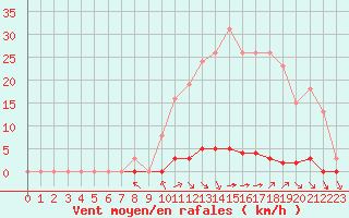 Courbe de la force du vent pour Saint-Vran (05)