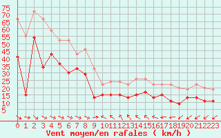 Courbe de la force du vent pour Ile du Levant (83)