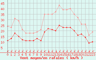 Courbe de la force du vent pour Sgur-le-Chteau (19)