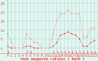 Courbe de la force du vent pour Amur (79)