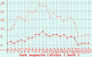 Courbe de la force du vent pour Marquise (62)