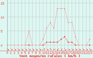 Courbe de la force du vent pour Anglars St-Flix(12)