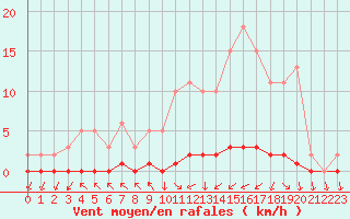Courbe de la force du vent pour Nris-les-Bains (03)