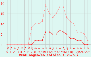 Courbe de la force du vent pour Cavalaire-sur-Mer (83)