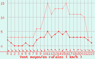 Courbe de la force du vent pour Coulommes-et-Marqueny (08)