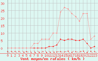 Courbe de la force du vent pour Saint-Paul-lez-Durance (13)