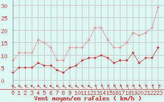 Courbe de la force du vent pour Saint-Georges-d