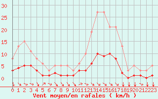 Courbe de la force du vent pour Tthieu (40)