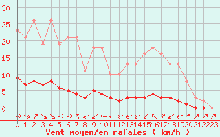 Courbe de la force du vent pour Fameck (57)