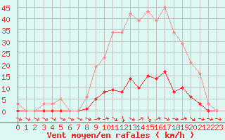 Courbe de la force du vent pour Les Pennes-Mirabeau (13)