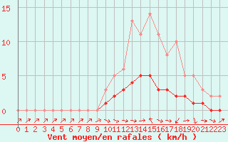 Courbe de la force du vent pour Lobbes (Be)