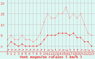 Courbe de la force du vent pour Six-Fours (83)