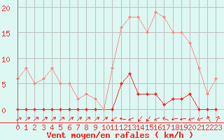 Courbe de la force du vent pour Sain-Bel (69)
