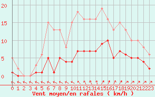 Courbe de la force du vent pour Saint-Georges-d