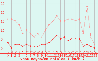 Courbe de la force du vent pour Cavalaire-sur-Mer (83)