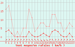 Courbe de la force du vent pour Lamballe (22)