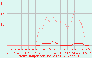 Courbe de la force du vent pour Mazres Le Massuet (09)