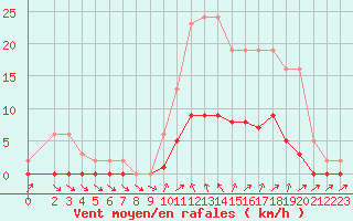 Courbe de la force du vent pour Cavalaire-sur-Mer (83)