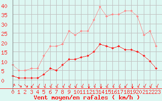 Courbe de la force du vent pour La Meyze (87)