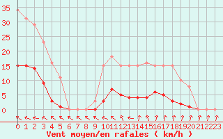 Courbe de la force du vent pour Isle-sur-la-Sorgue (84)