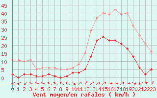 Courbe de la force du vent pour Eygliers (05)