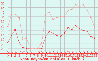 Courbe de la force du vent pour Roujan (34)