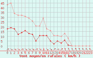 Courbe de la force du vent pour Montredon des Corbires (11)