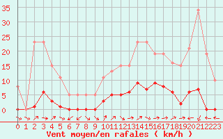 Courbe de la force du vent pour Liefrange (Lu)