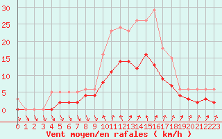 Courbe de la force du vent pour Saint-Georges-d