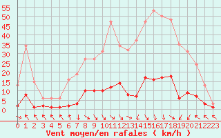 Courbe de la force du vent pour Cavalaire-sur-Mer (83)