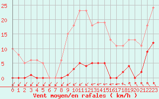 Courbe de la force du vent pour Agde (34)